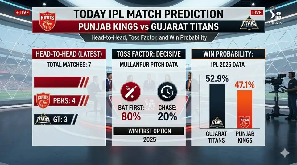 Today IPL Match Prediction PBKS Vs GT: Head-to-Head, Toss Factor, and Win Probability