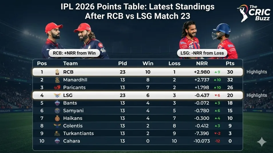 IPL 2026 Points Table: Latest Standings After RCB vs LSG Match 23